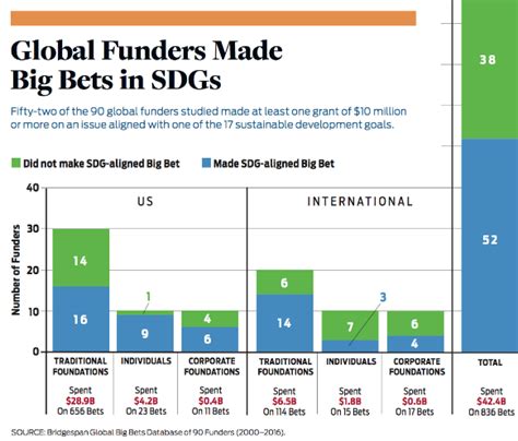 non-profit big bets|Big Bets in Philanthropy Can Lead to Big Impact .